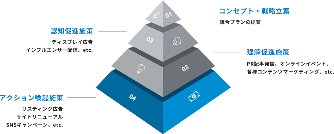コンセプト・認知促進施策・理解促進施策・アクション喚起施策