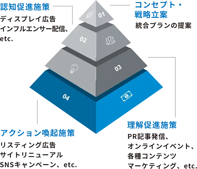 コンセプト・認知促進施策・理解促進施策・アクション喚起施策
